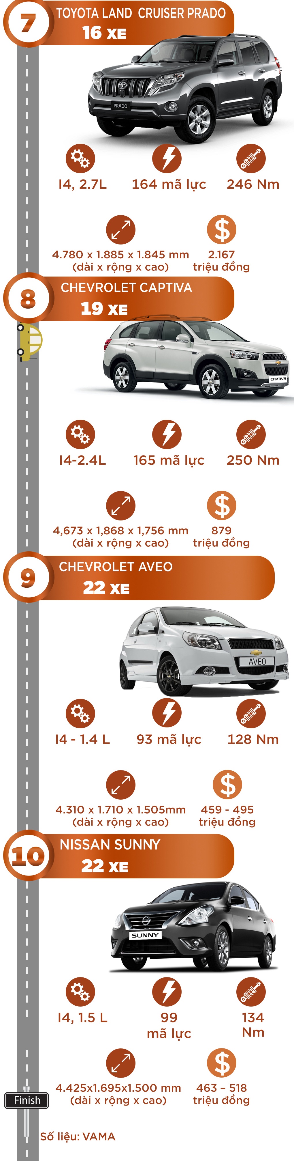 top 10 xe ban e nhat Viet Nam anh 3