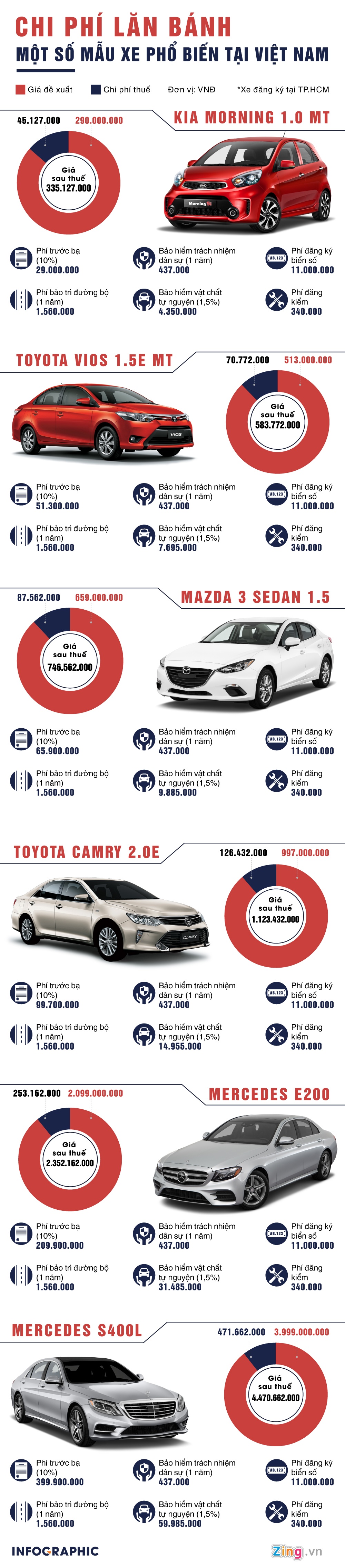 Chi phí lăn bánh xe hơi tại Việt Nam ảnh 1 Chi phi lan banh xe hoi tai Viet Nam anh 1