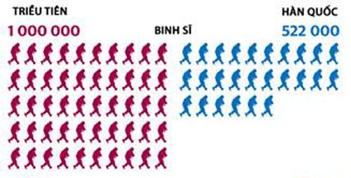 Tuong quan suc manh quan su Trieu Tien - Han Quoc hinh anh