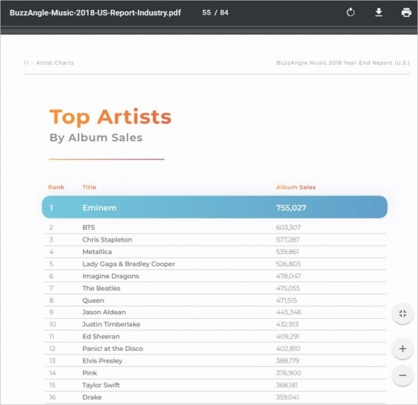 BTS vượt xa Ed Sheeran ảnh 1 BTS vuot xa Ed Sheeran anh 1