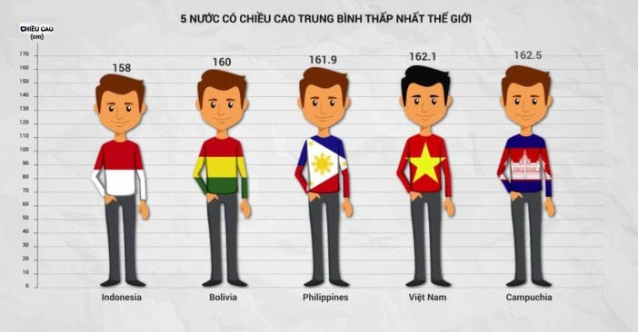 Viet Nam thuoc top 20 quoc gia co chieu cao trung binh thap nhat hinh anh