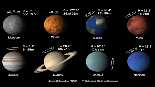 So sanh thoi gian quay va do nghieng cua 8 hanh tinh He Mat Troi hinh anh
