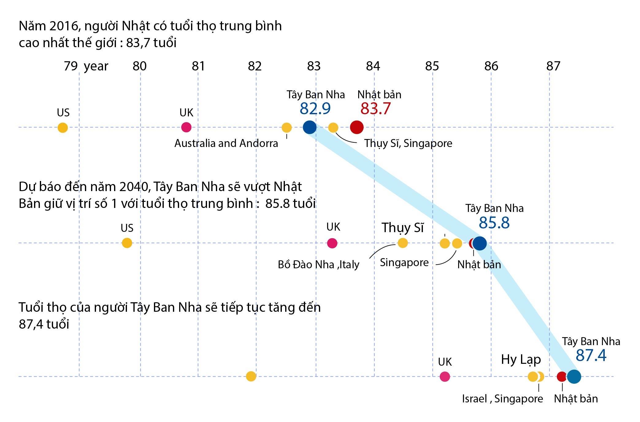 Tuổi thọ trung bình cao ở Tây Ban Nha  ảnh 2 Tuoi tho trung binh cao o Tay Ban Nha anh 2