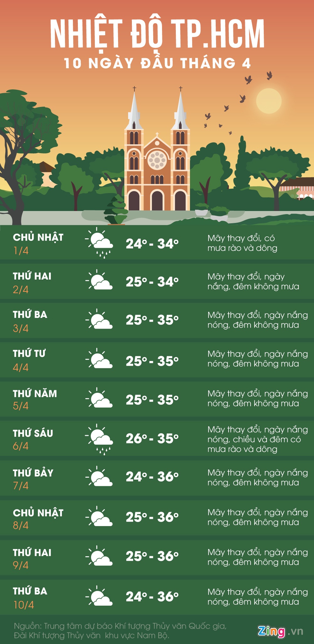 Sài Gòn nóng 36 độ C,  thời tiết tháng 4 ảnh 1 Sai Gon nong 36 do C,  thoi tiet thang 4 anh 1