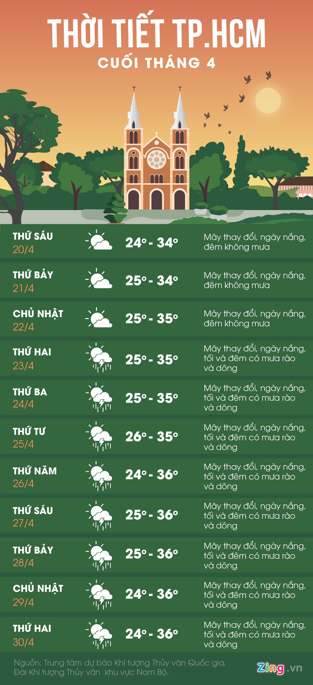 Thoi tiet,  TP.HCM,  thang 4,  nang nong anh 1