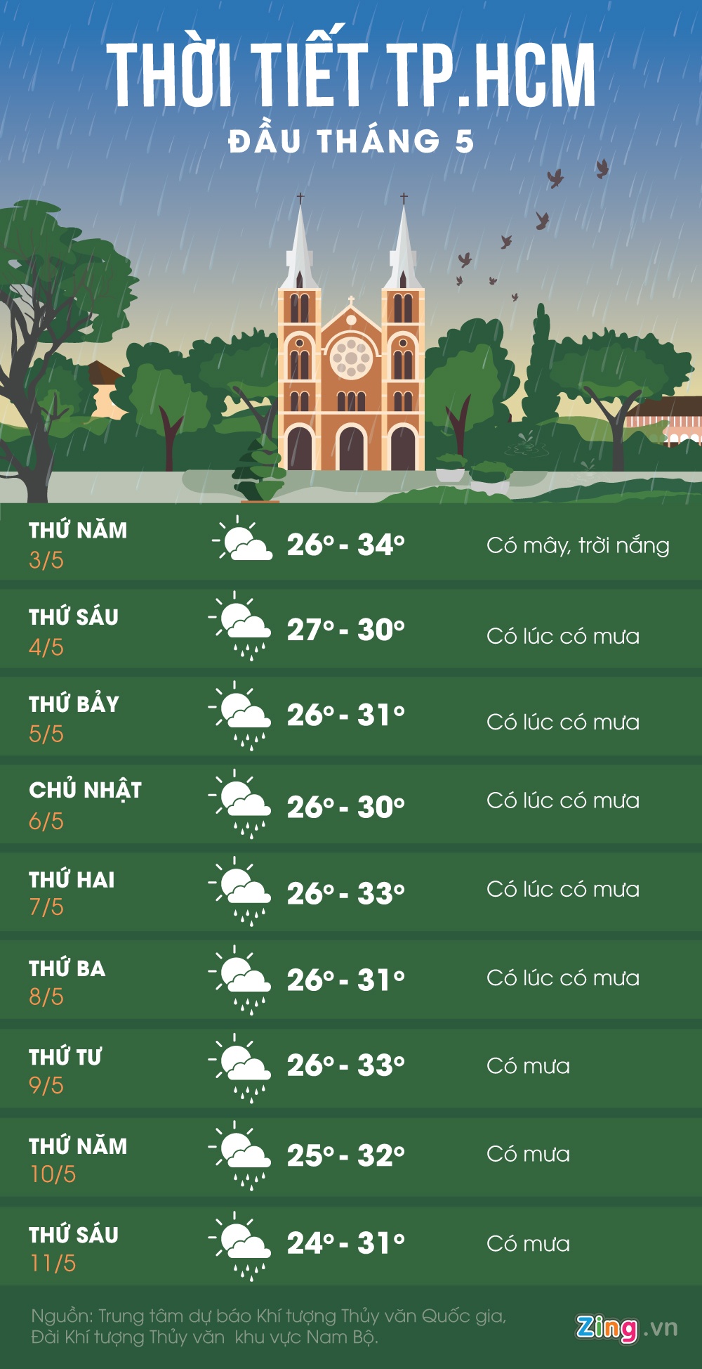 Thời tiết TP.HCM đầu tháng 5 ảnh 1 Thoi tiet TP.HCM dau thang 5 anh 1