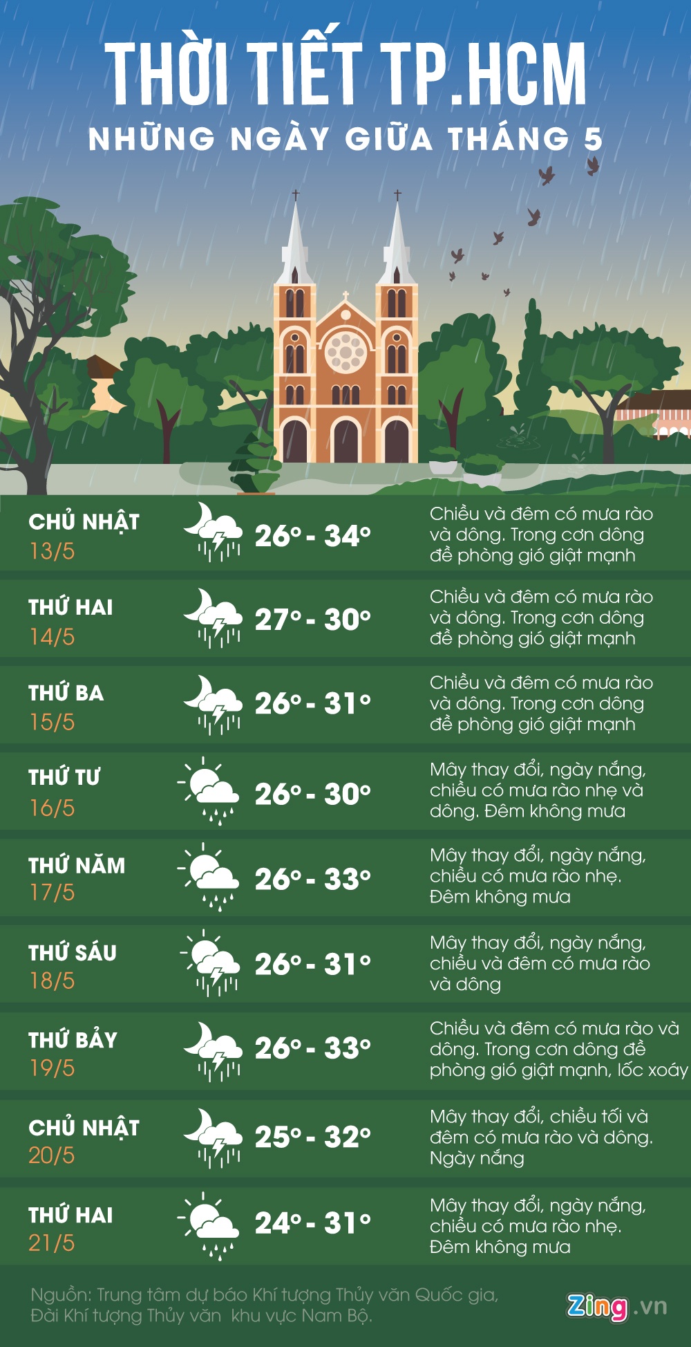 Thang 5,  thoi tiet,  TP.HCM,  mua dong,  nang nong anh 1