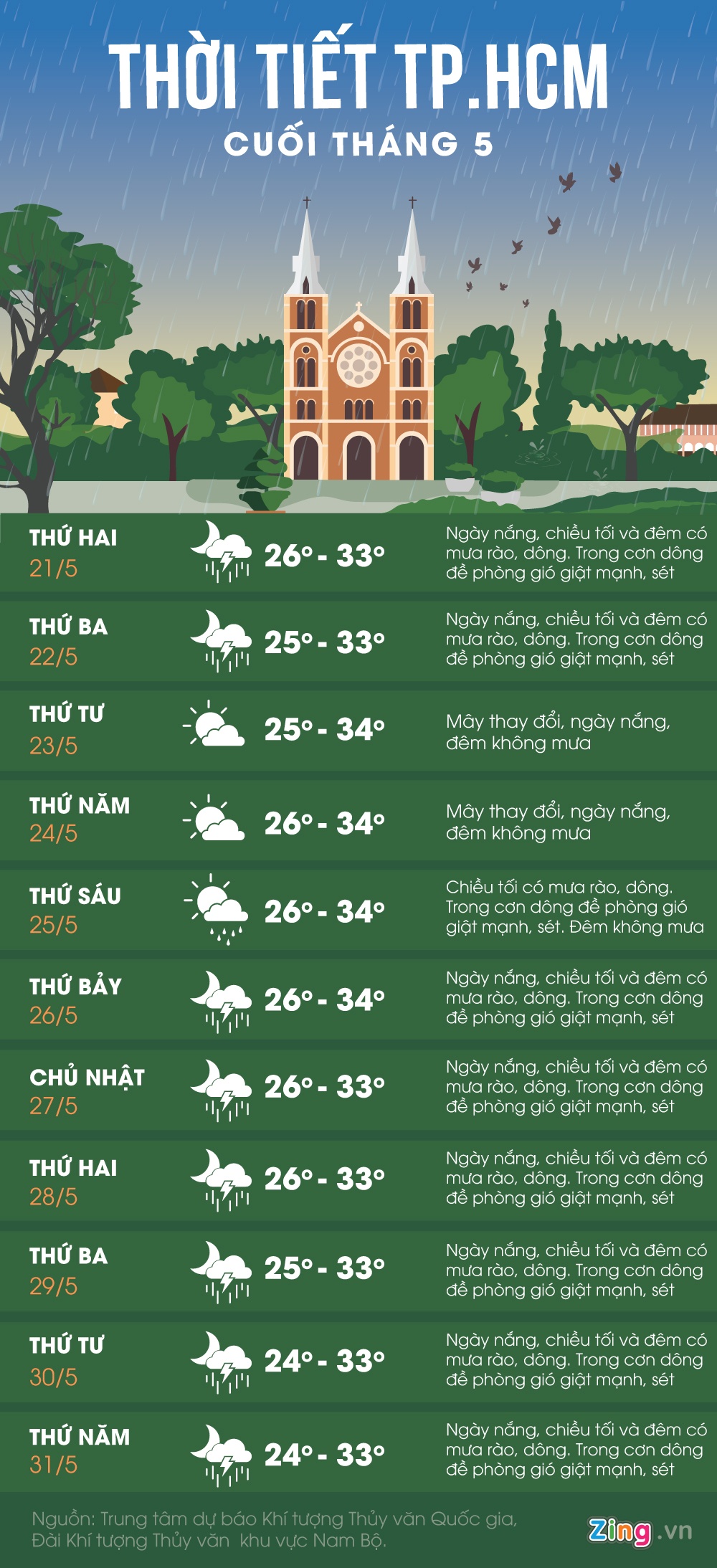 Cuoi thang 5 mua dong kem sam set anh 1