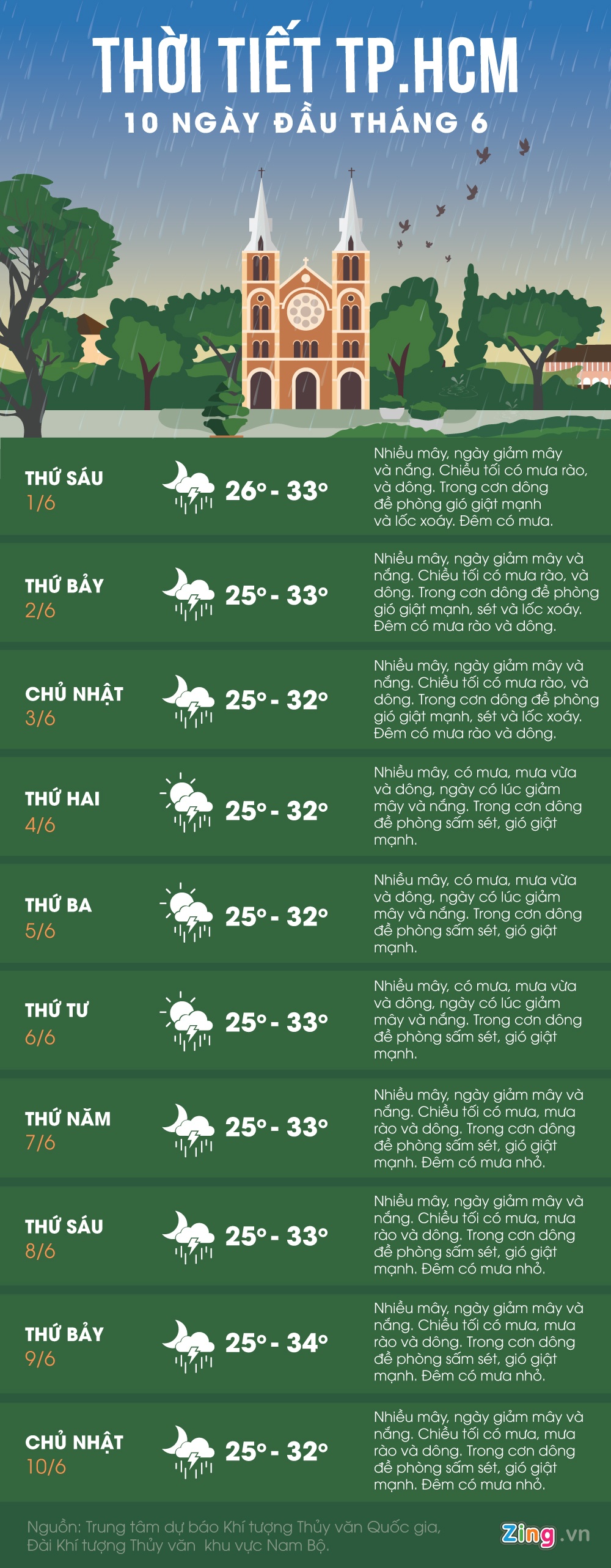 Sai Gon thang 6 troi nhieu mua anh 1
