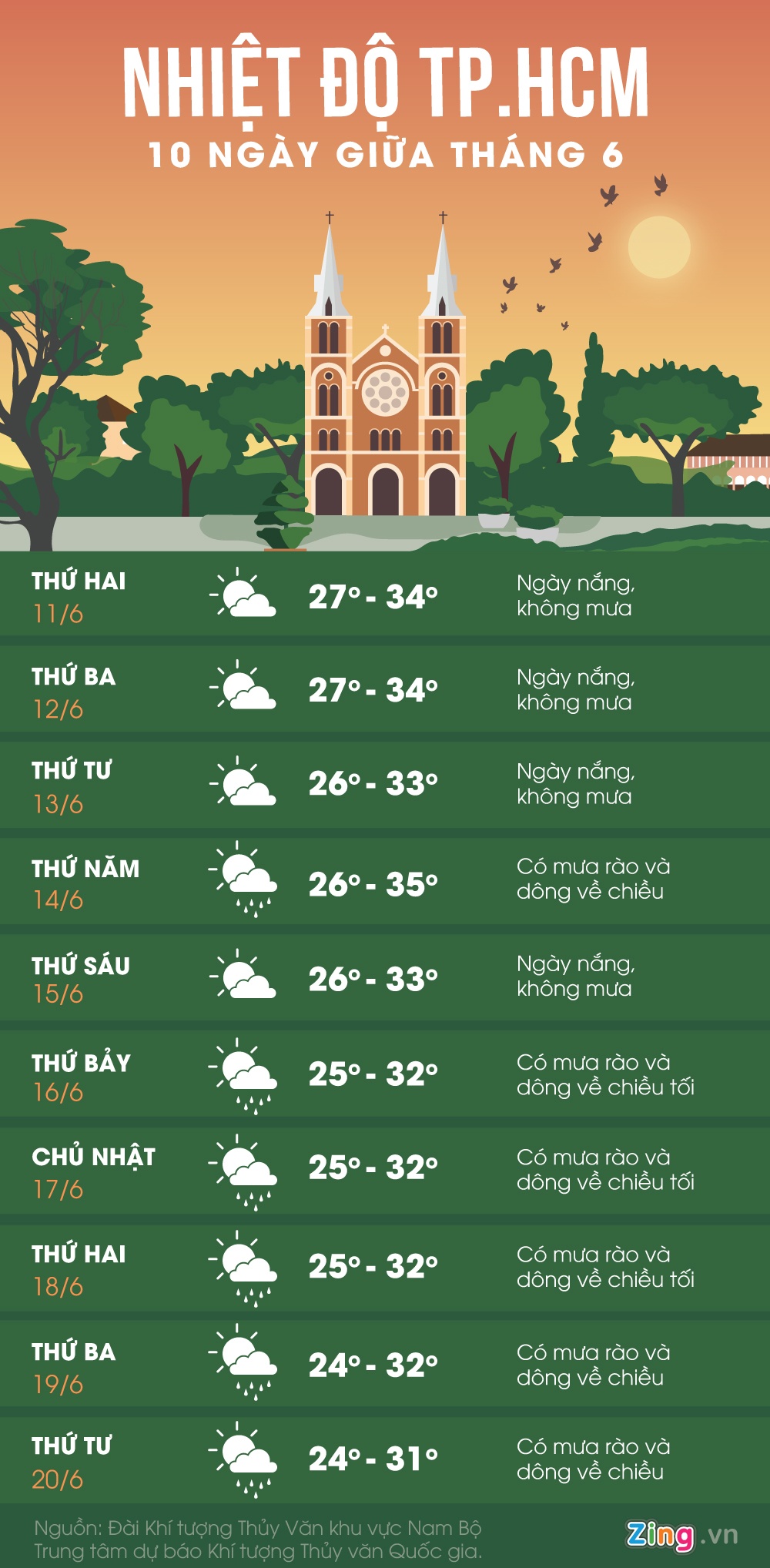 Thoi tiet 10 ngay giua thang 6 anh 1