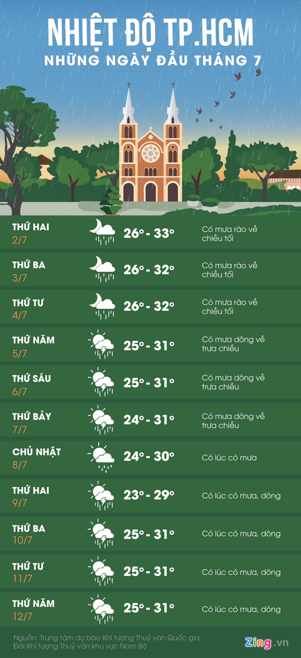 Thoi tiet nhung ngay dau thang 7 anh 1