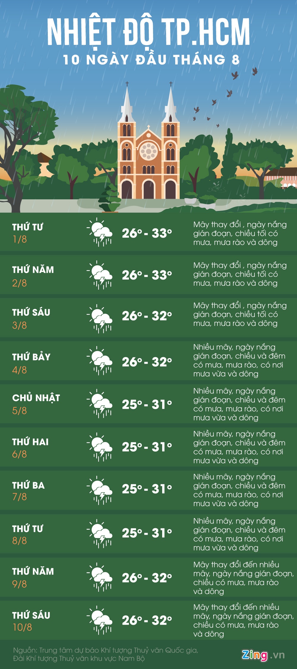 Sai Gon thang 8 van mua anh 1