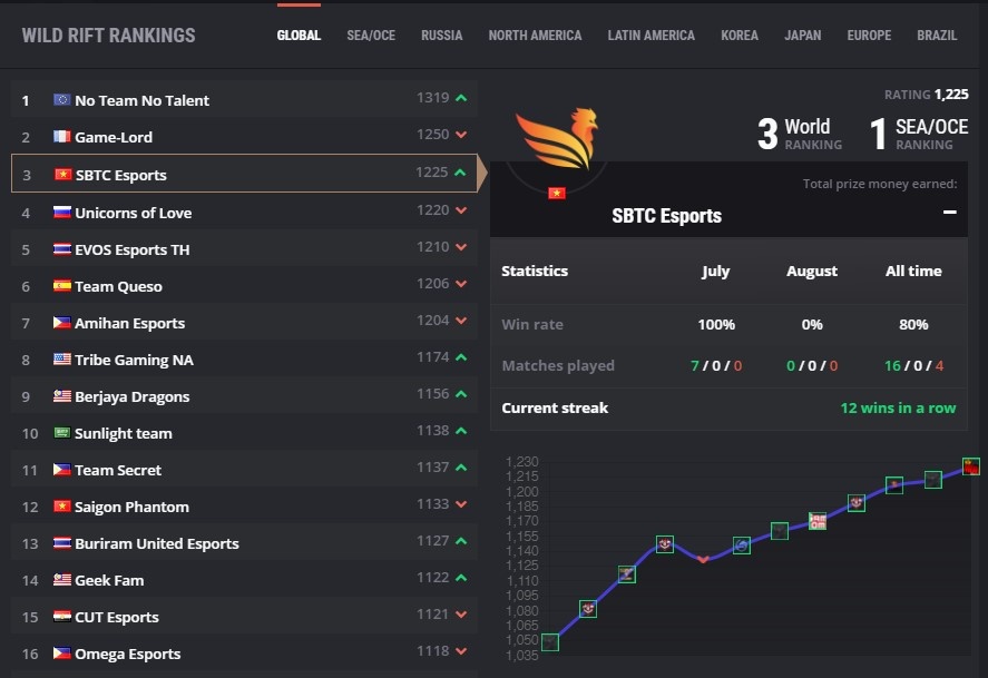 SBTC Esports top 3 Toc Chien anh 1