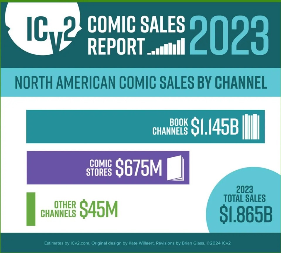 doanh thu truyen tranh anh 1