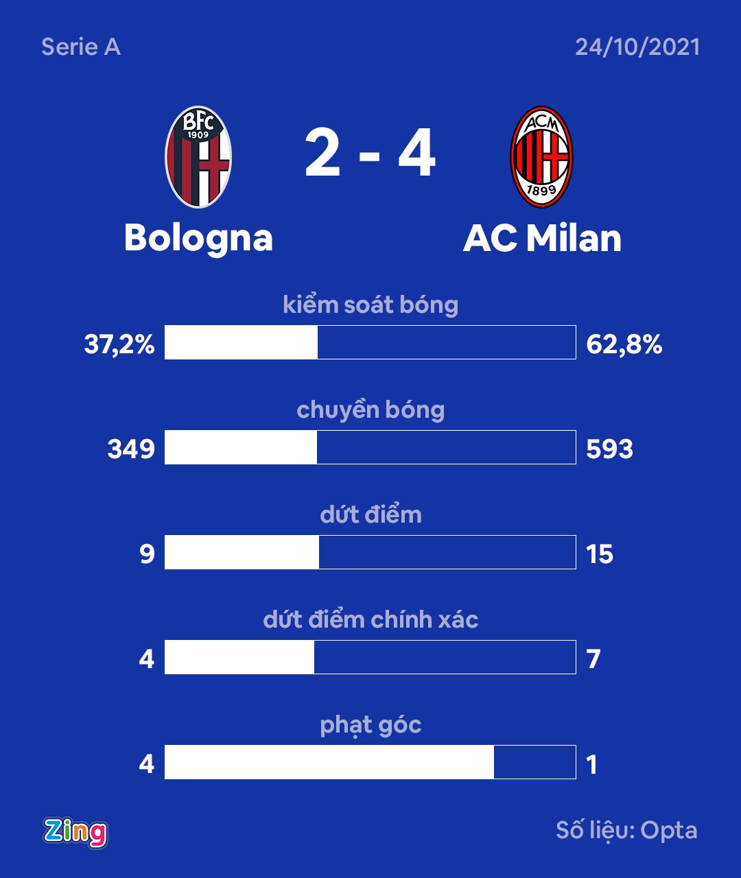 Milan 4-2 Bologna anh 2