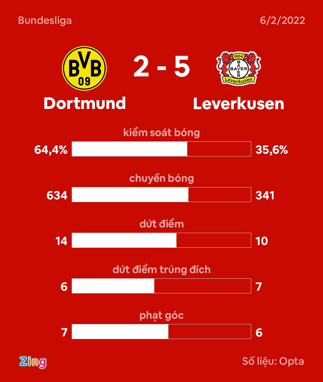 Dortmund 2-5 leverkusen anh 11
