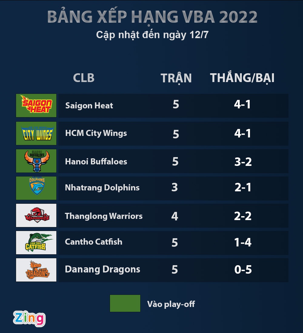 Thanglong Warriors,  Hanoi Buffaloes,  VBA 2022 anh 2