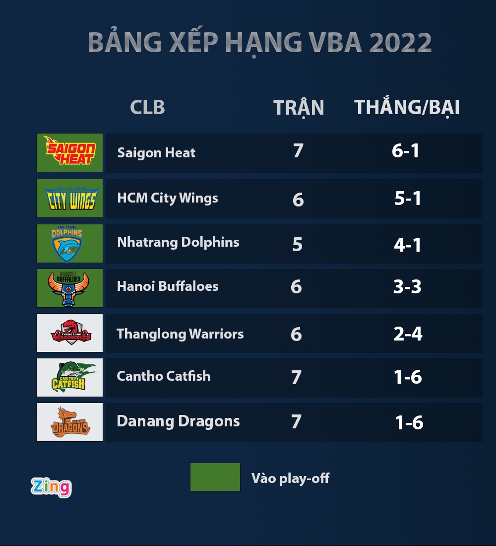 Hanoi Buffaloes,  Saigon Heat,  VBA 2022 anh 2