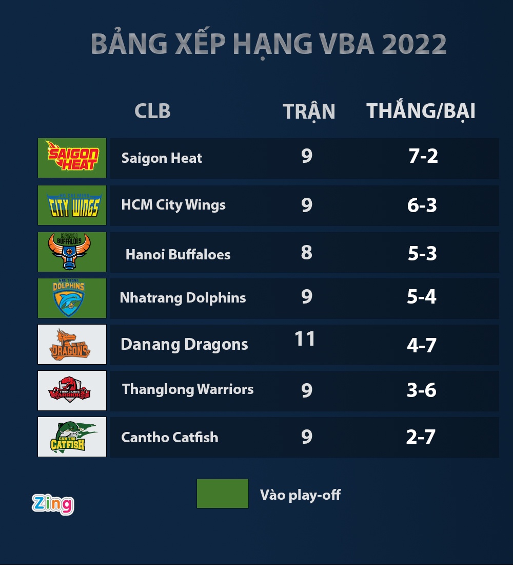 Saigon Heat,  Nhatrang Dolphins,  VBA 2022 anh 2
