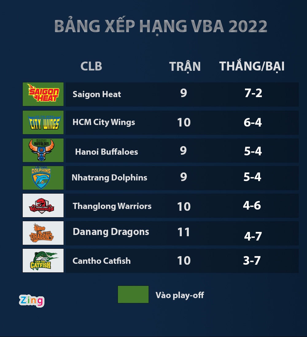Thanglong Warriors,  Hochiminh City Wings,  VBA 2022 anh 2