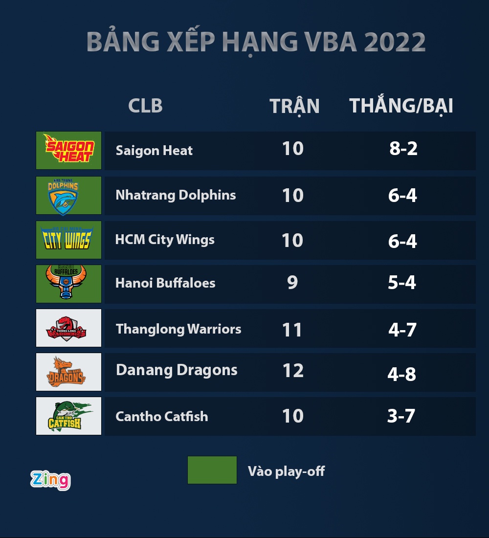 HLV Predrag Lukic,  Saigon Heat,  Thanglong Warriors anh 2