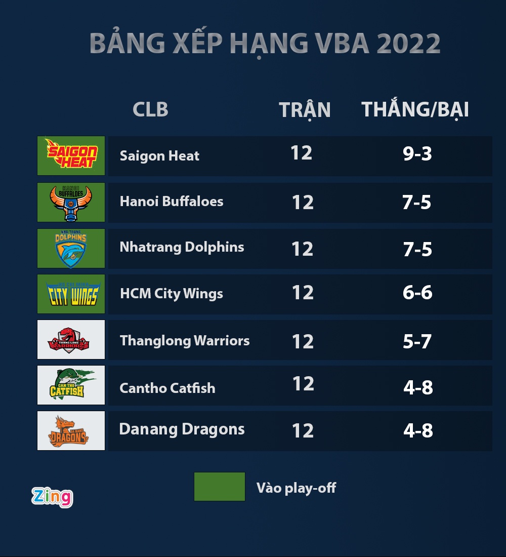 Hanoi Buffaloes,  Hochiminh City Wings,  VBA 2022 anh 2