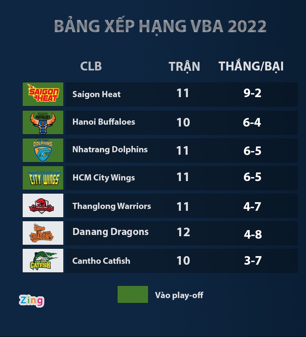 Saigon Heat,  Hochiminh City Wings,  VBA 2022 anh 2