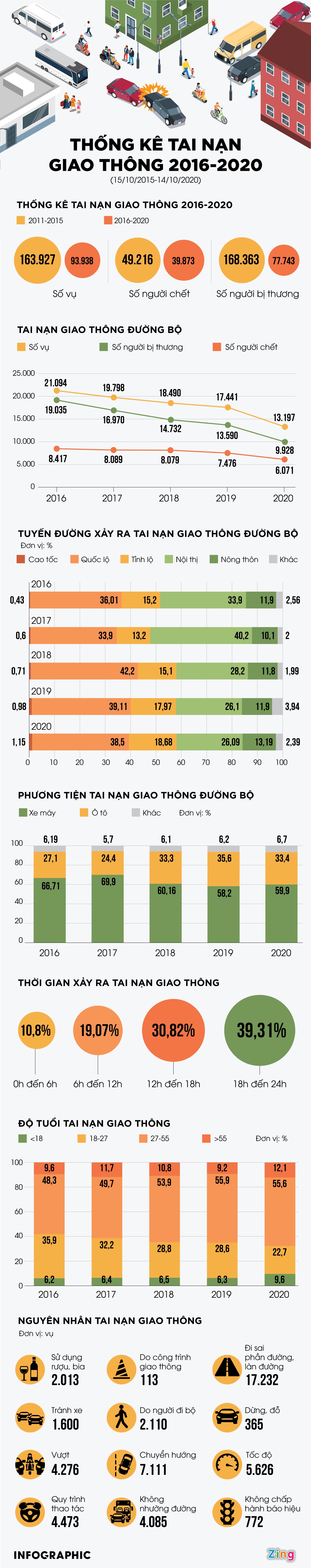 Thong ke tai nan giao thong 5 nam anh 1
