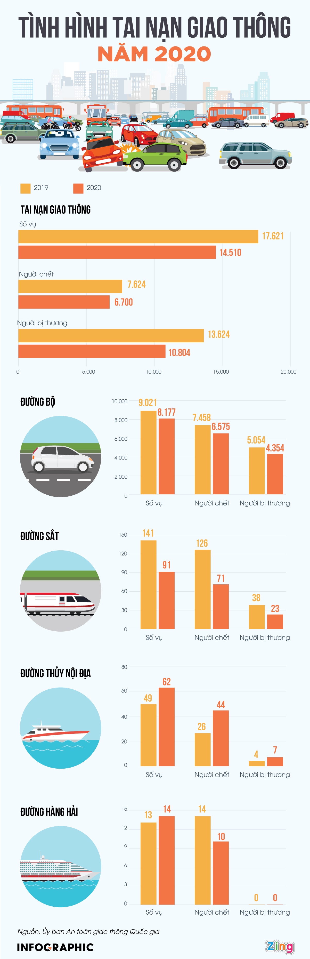 Tai nan giao thong nam 2020 anh 1