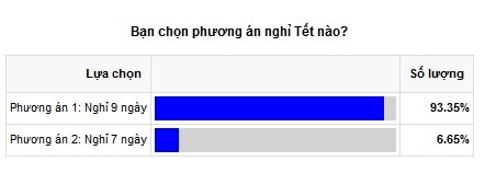 Lựa chọn của độc giả Zing.vn về phương án nghỉ Tết.