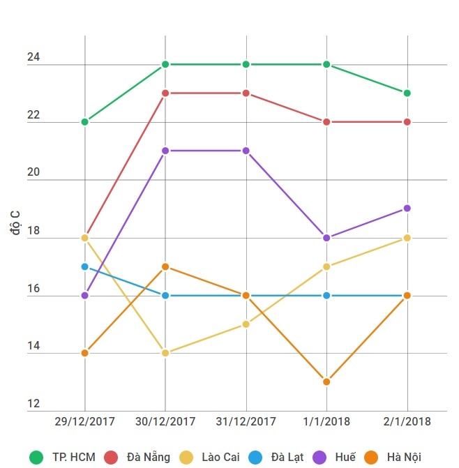 Thời tiết nghỉ Tết Dương lịch ảnh 2 Thoi tiet nghi Tet Duong lich anh 2
