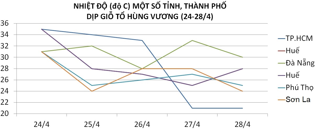Thời tiết dịp lễ Giỗ tổ Hùng Vương  ảnh 2 Thoi tiet dip le Gio to Hung Vuong anh 2