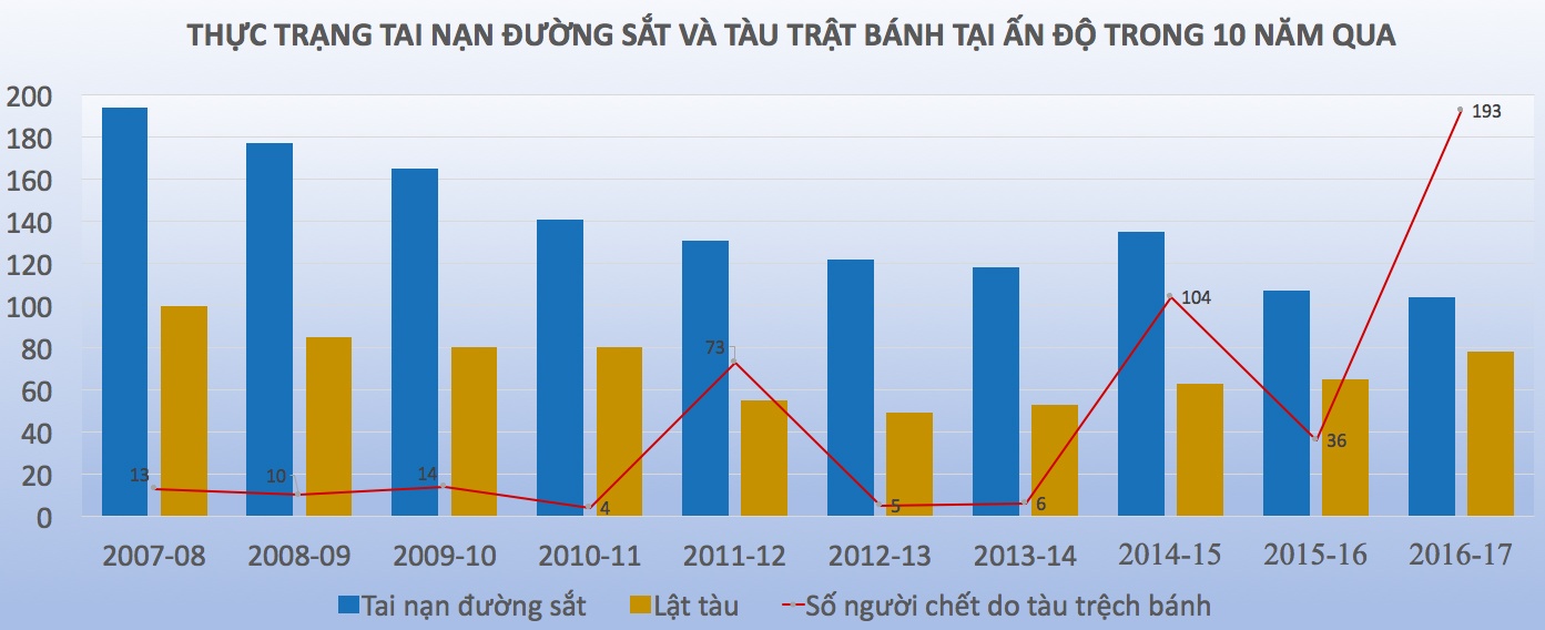 Tai nạn đường sắt ở Ấn Độ ảnh 3 Tai nan duong sat o An Do anh 3