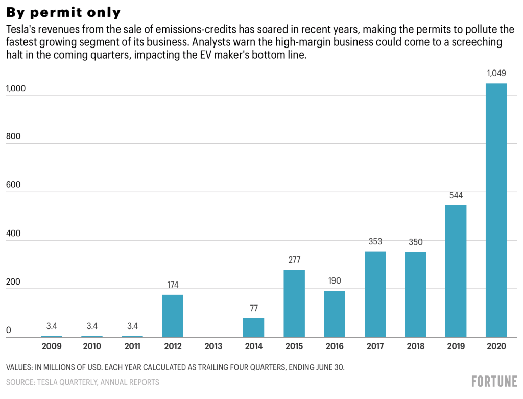 Tesla kiem tien tu tin dung khi thai anh 1