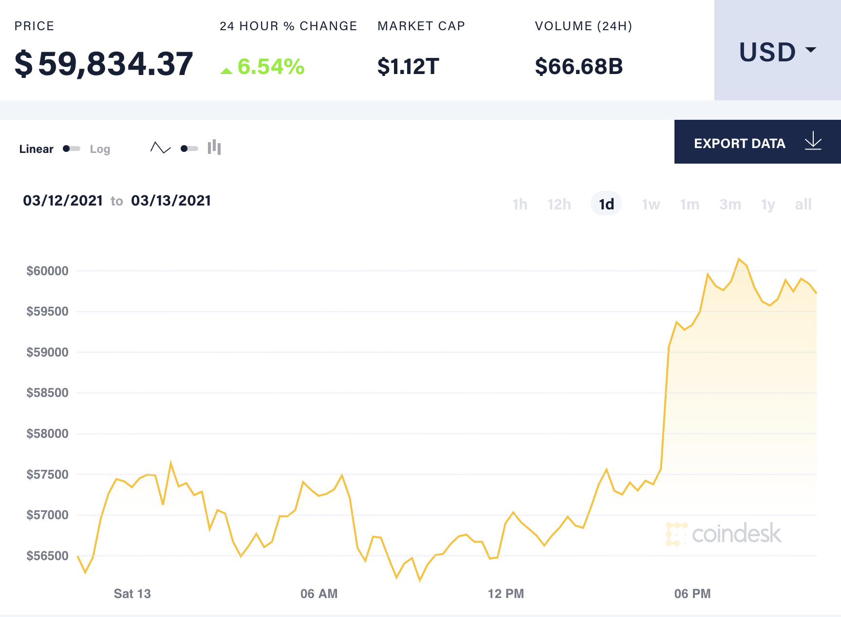 gia bitcoin ap sat 60.000 USD anh 1