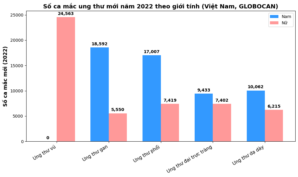 Số ca mắc ung thư mới năm 2022 theo giới tính. Số ca mắc ung thư mới năm 2022 theo giới tính.