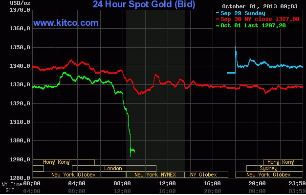 Chinh phu My ngung hoat dong, vang giam soc hon 30 USD hinh anh