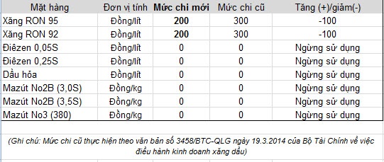Mức chi sử dụng quỹ bình ổn áp dụng từ 24h ngày 31/3. 