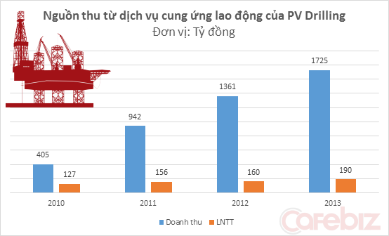 Biên lợi nhuận của dịch vụ cho thuê lao động ngày một đi xuống.