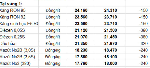 Bảng giá xăng dầu áp dụng từ 15h chiều nay. Ảnh: Petrolimex.