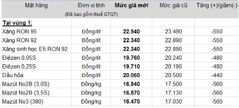 Bảng giá xăng dầu áp dụng từ 18h hôm nay. Ảnh: Petrolimex.