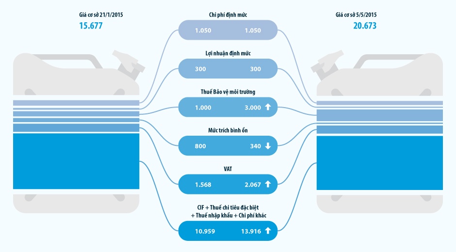5 thang giam sau, tang manh cua gia xang hinh anh