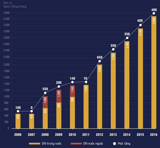 Vi sao luong toi thieu 2016 chi tang cao nhat 400.000 dong? hinh anh