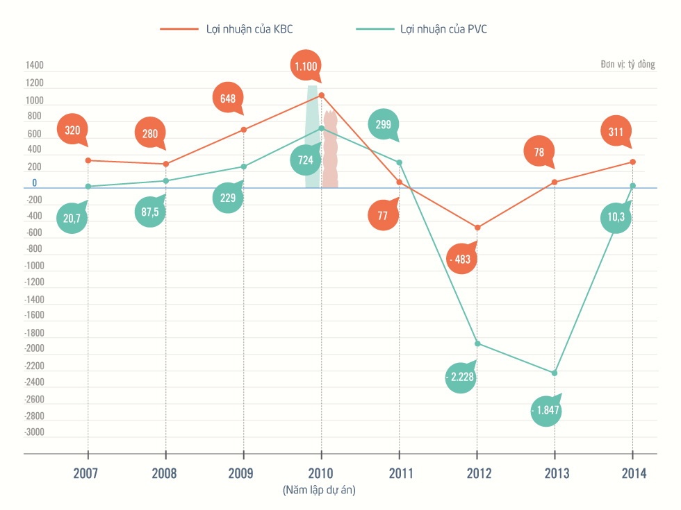 Sau khi có dự án nhà chọc trời, hoạt động kinh doanh của KBC và PVC đều tụt dốc. Đồ họa: Phượng Nguyễn.