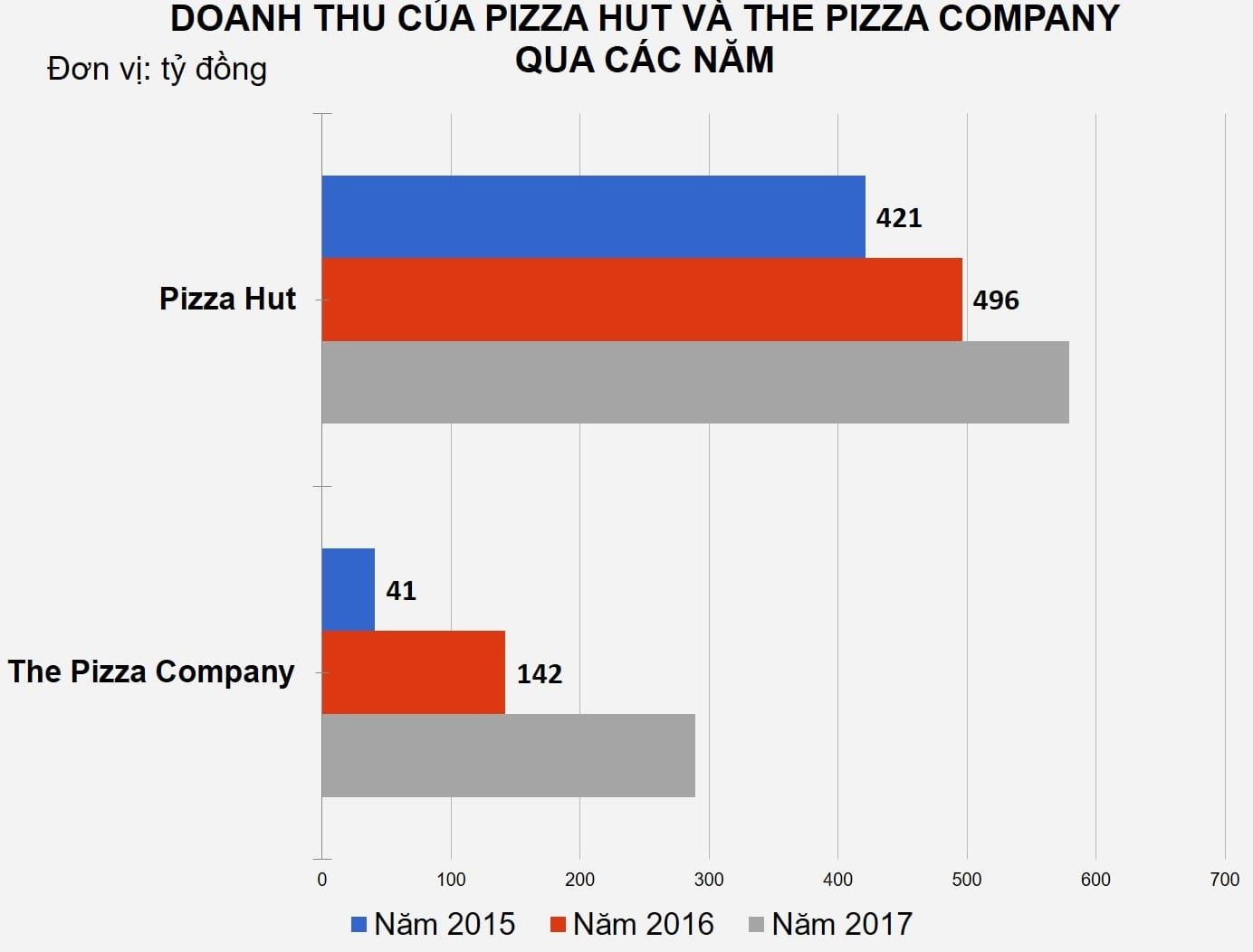 cac thuong hieu pizza bom von gianh thi phan anh 2
