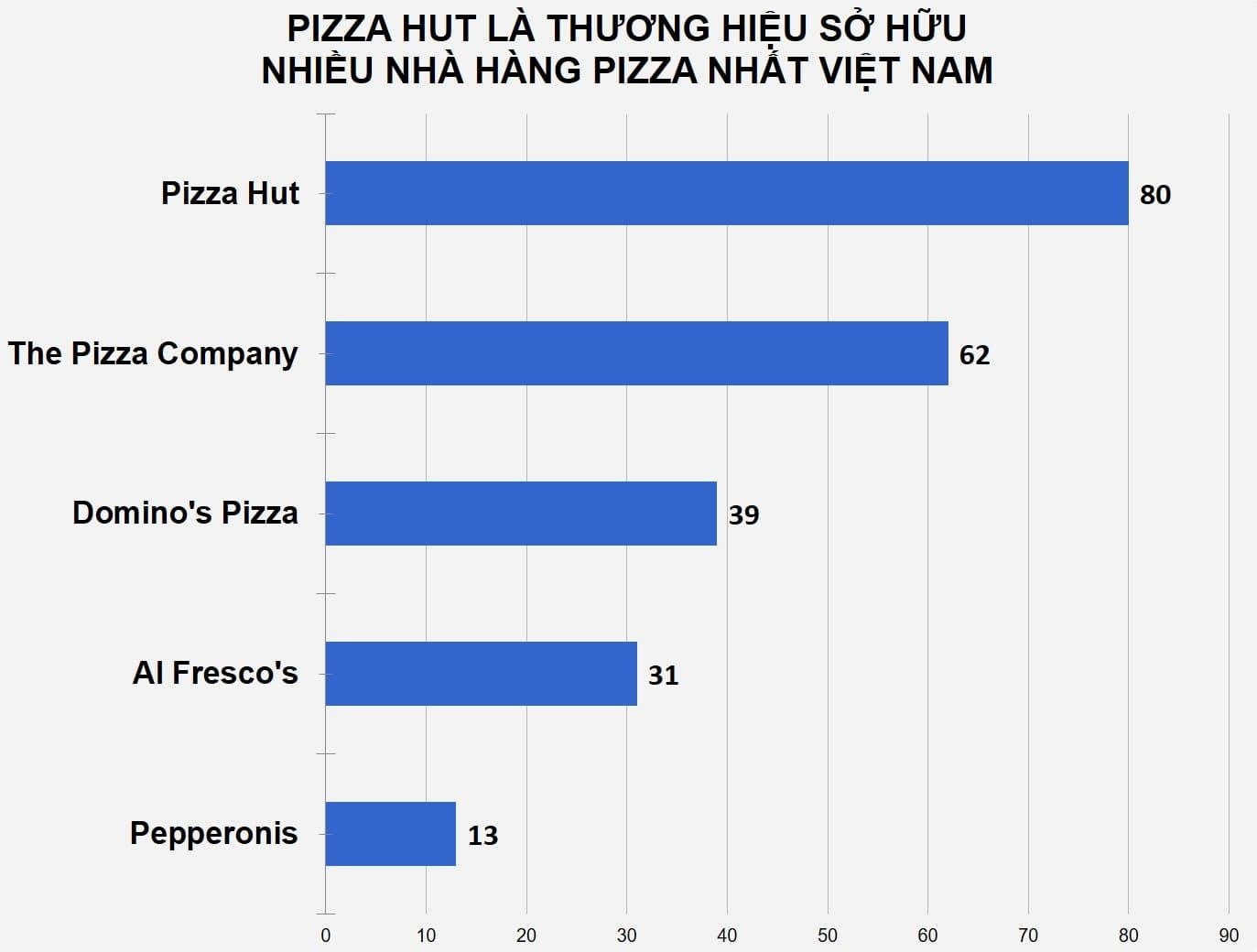 cac thuong hieu pizza bom von gianh thi phan anh 1