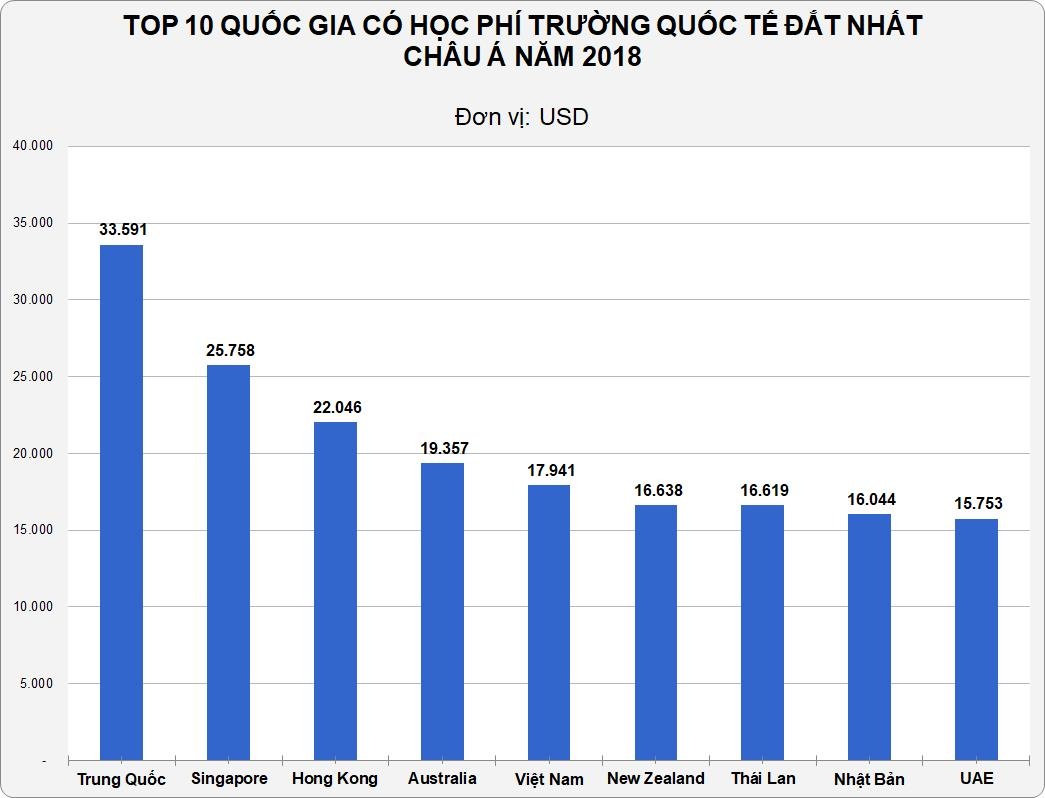 hoc phi truong quoc te o chau A anh 2