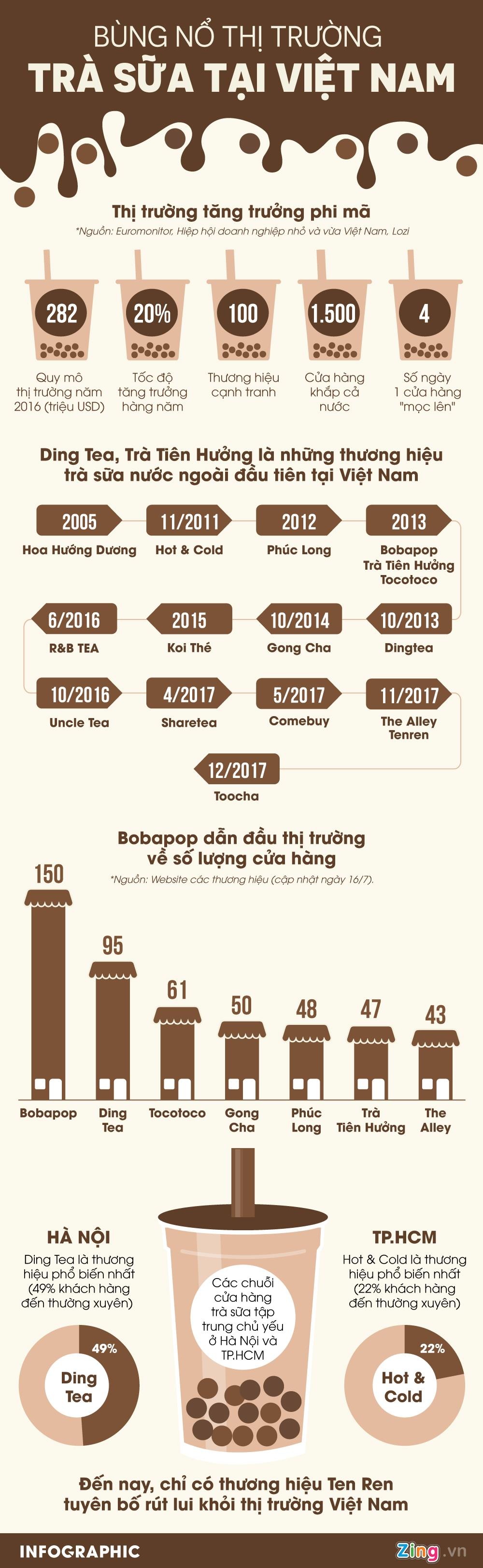 thi truong tra sua Viet Nam anh 1