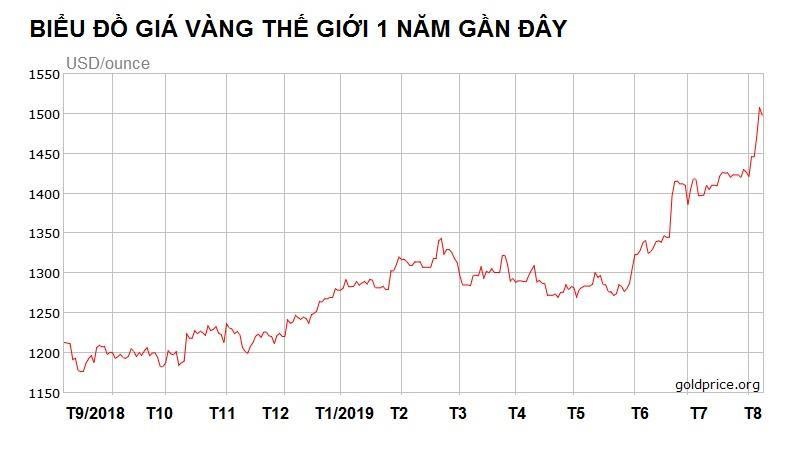 giá vàng giảm sâu sau đà tăng mạnh ảnh 1 gia vang giam sau sau da tang manh anh 1