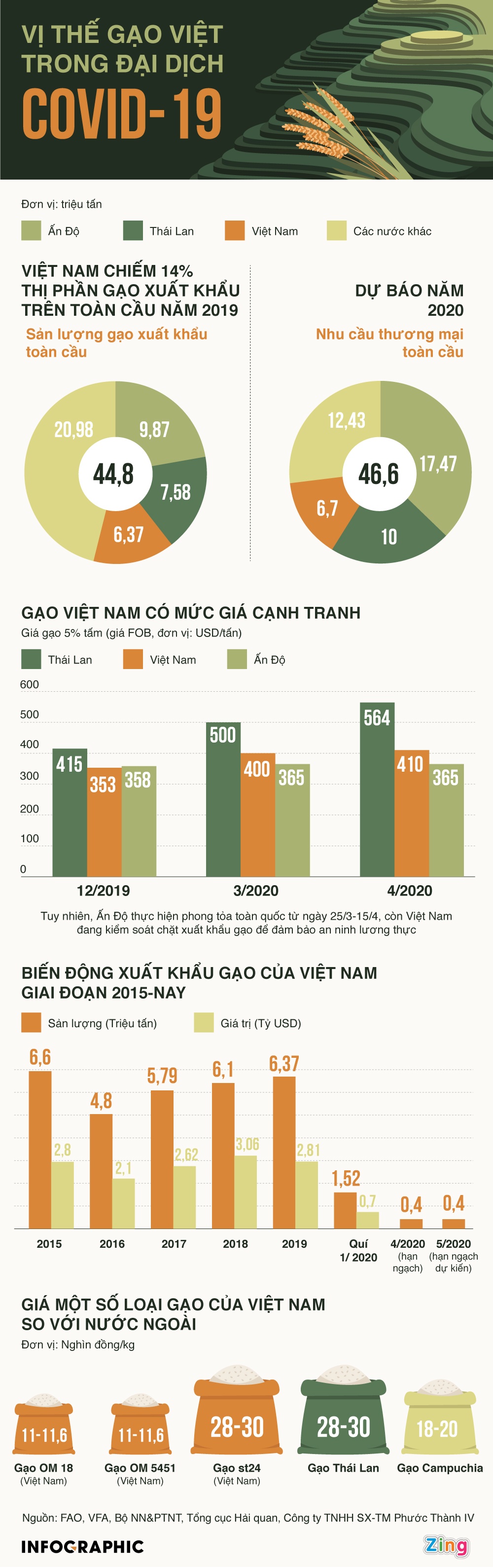 Vi the gao Viet trong dai dich Covid-19 anh 1